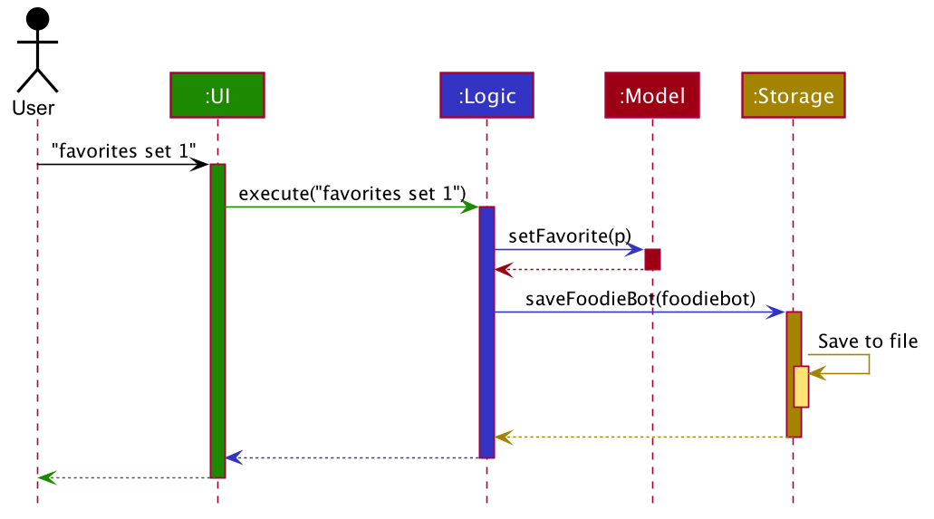 ArchitectureSequenceDiagram