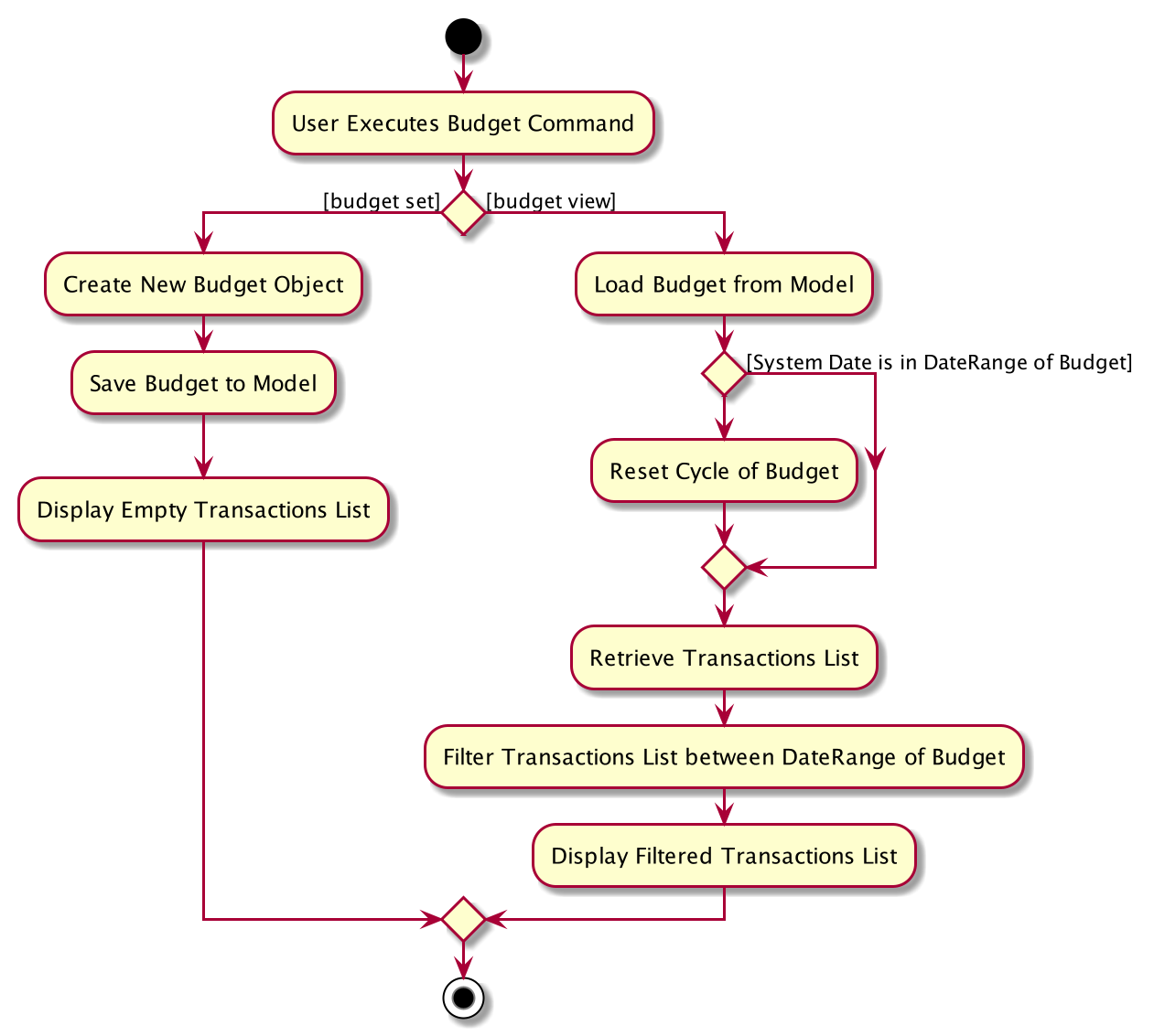 BudgetActivityDiagram