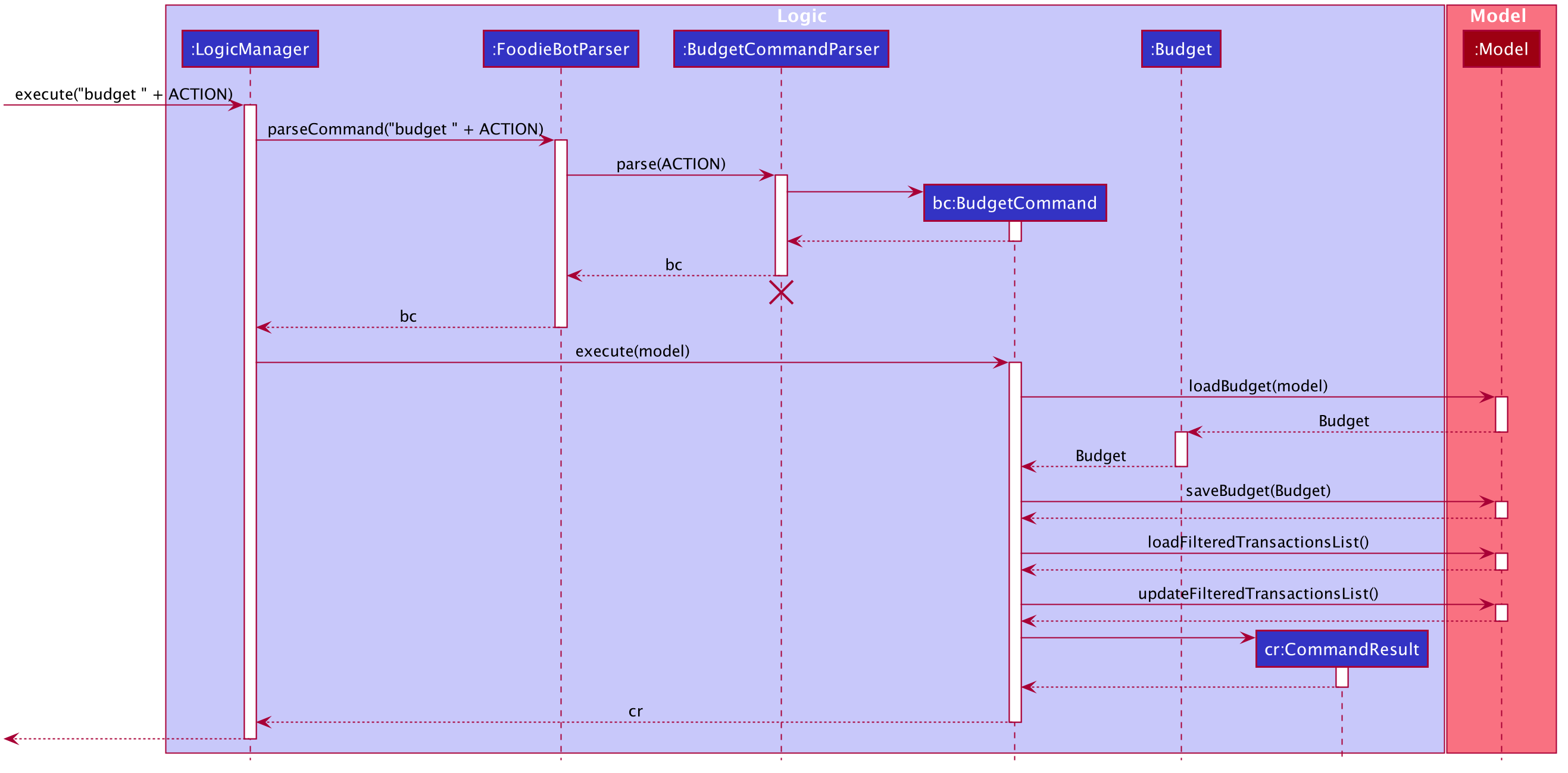 BudgetSequenceDiagram