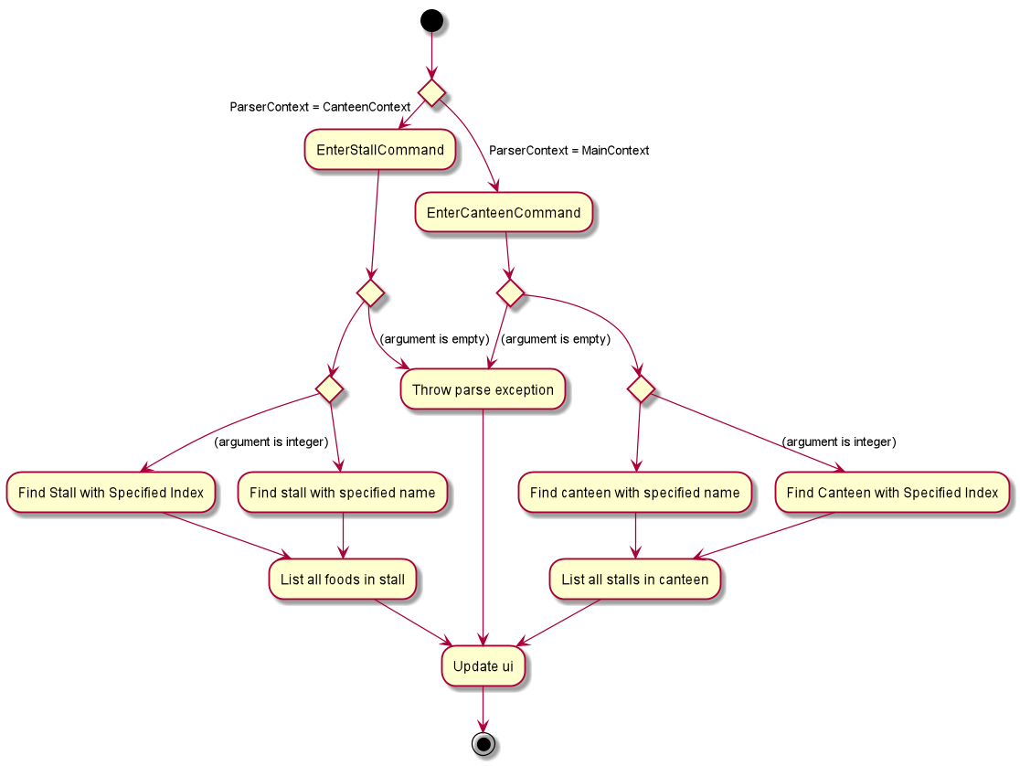 EnterActivityDiagram