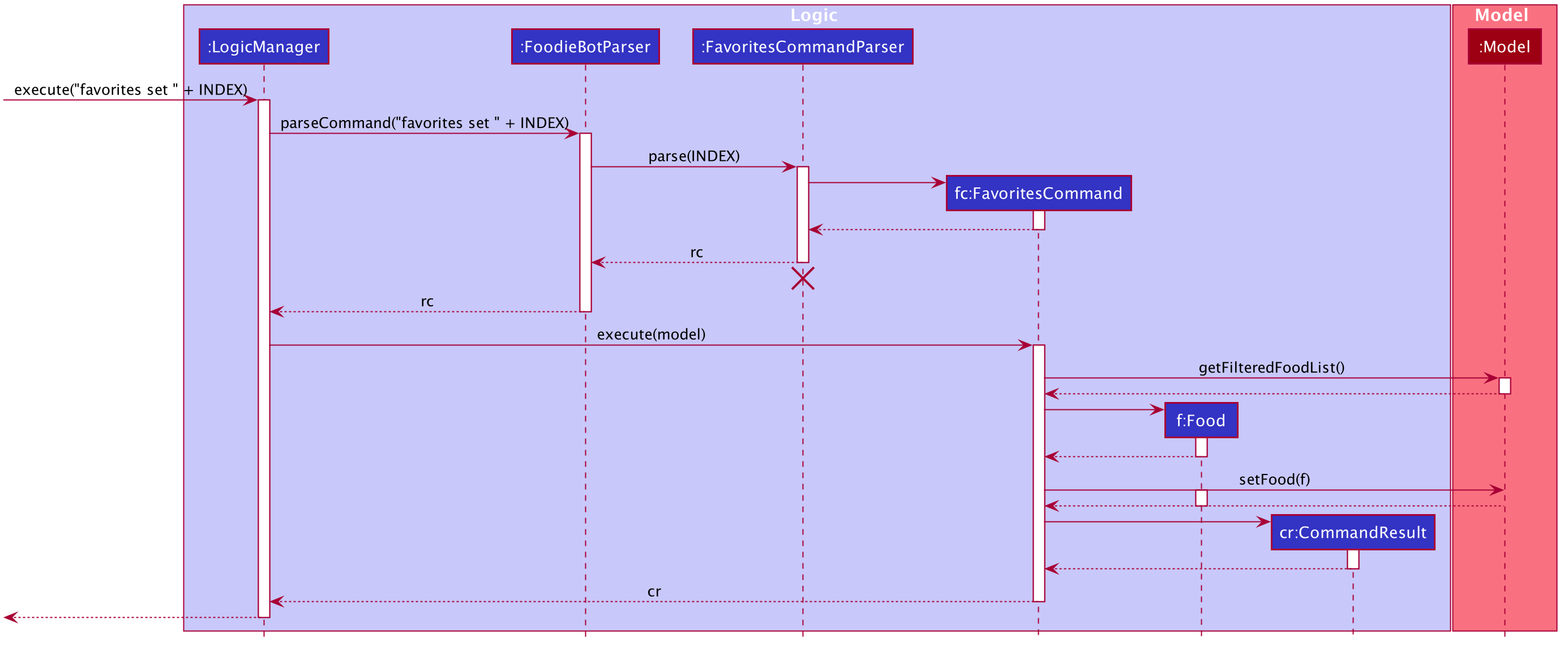 FavoritesSequenceDiagram