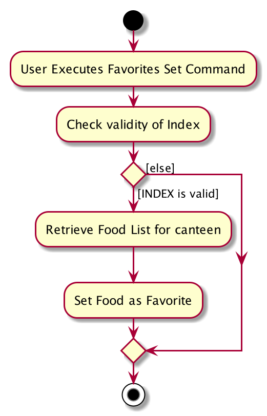 FavoritesSetActivityDiagram