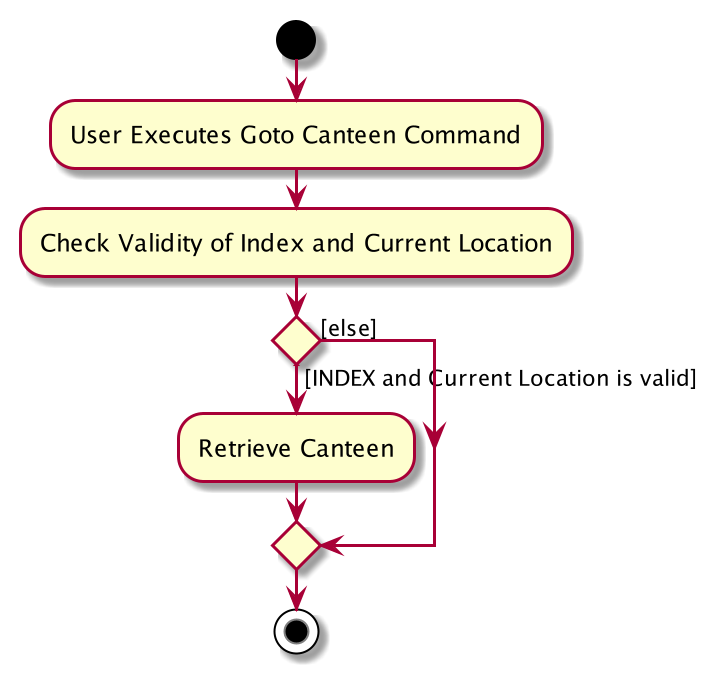 GotoActivityDiagram