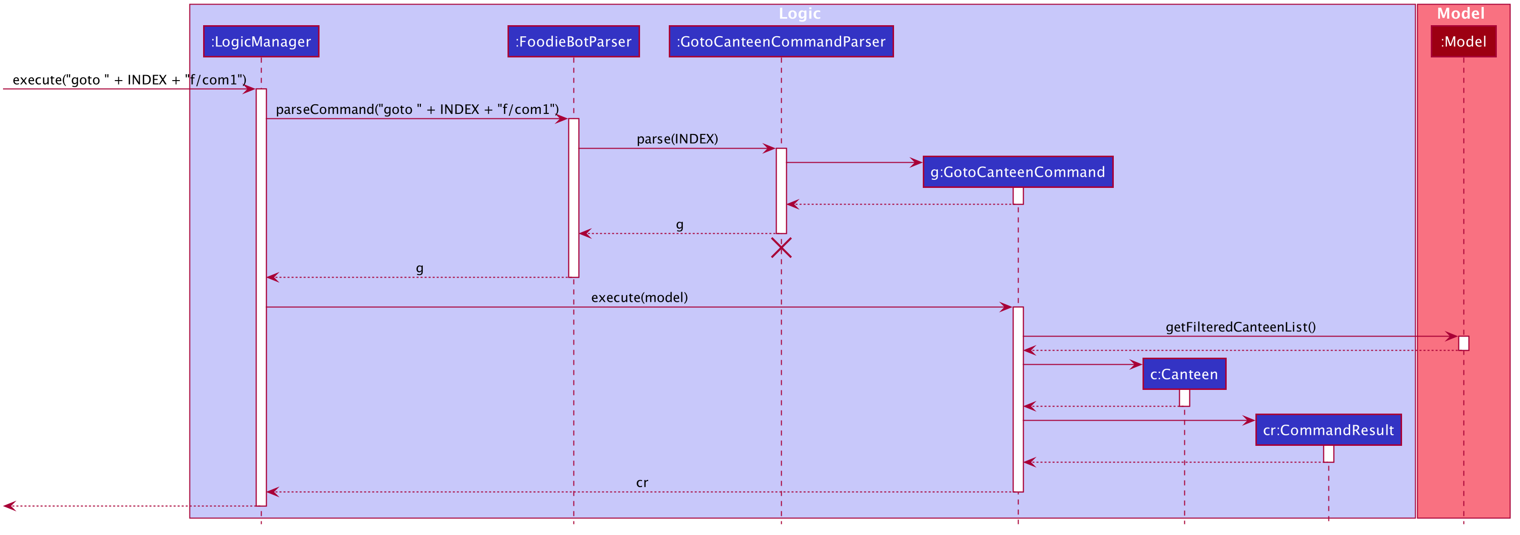 GotoSequenceDiagram