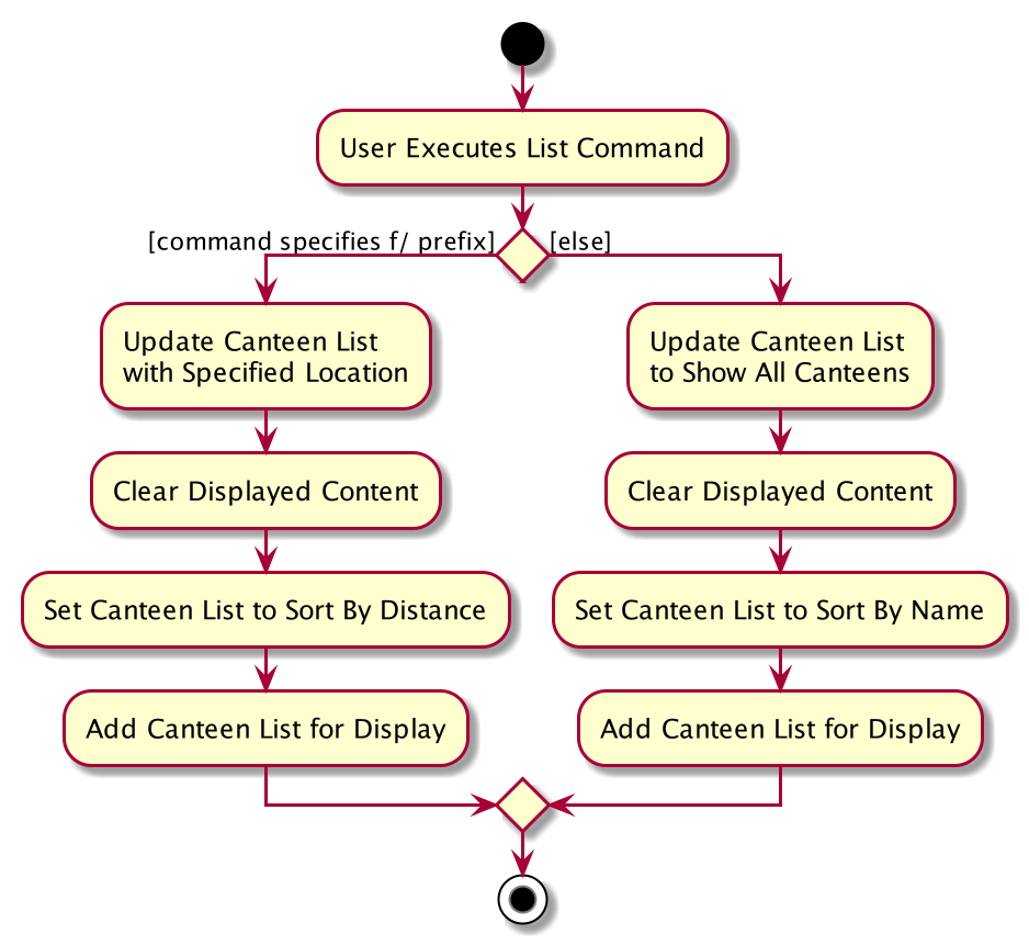 ListActivityDiagram