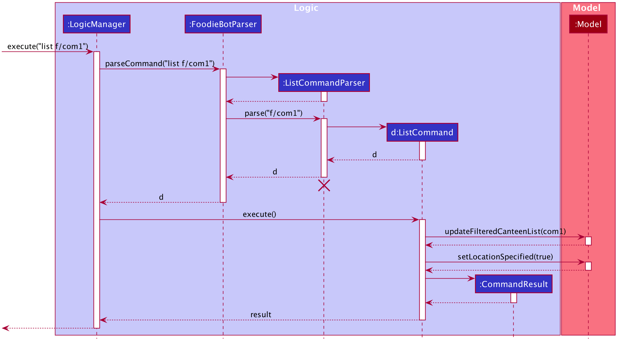 ListSequenceDiagram