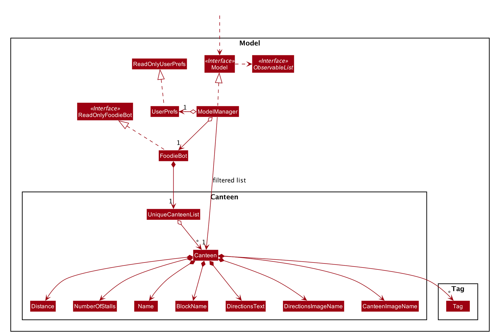 ModelClassDiagram