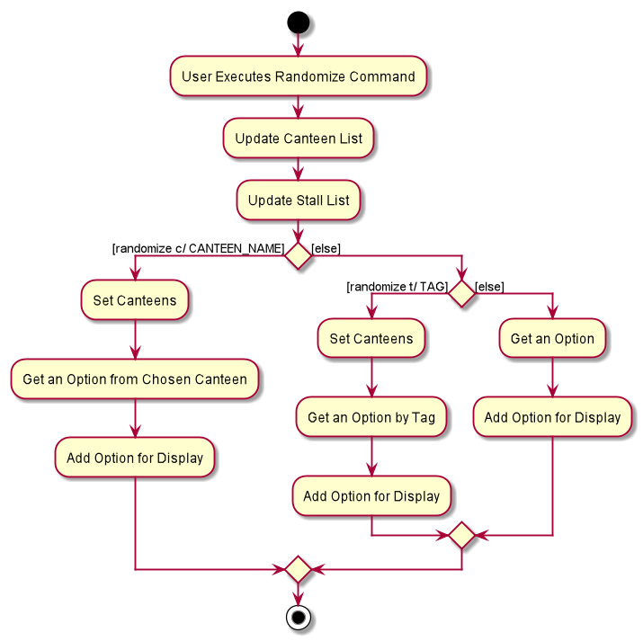 RandomizeActivityDiagram