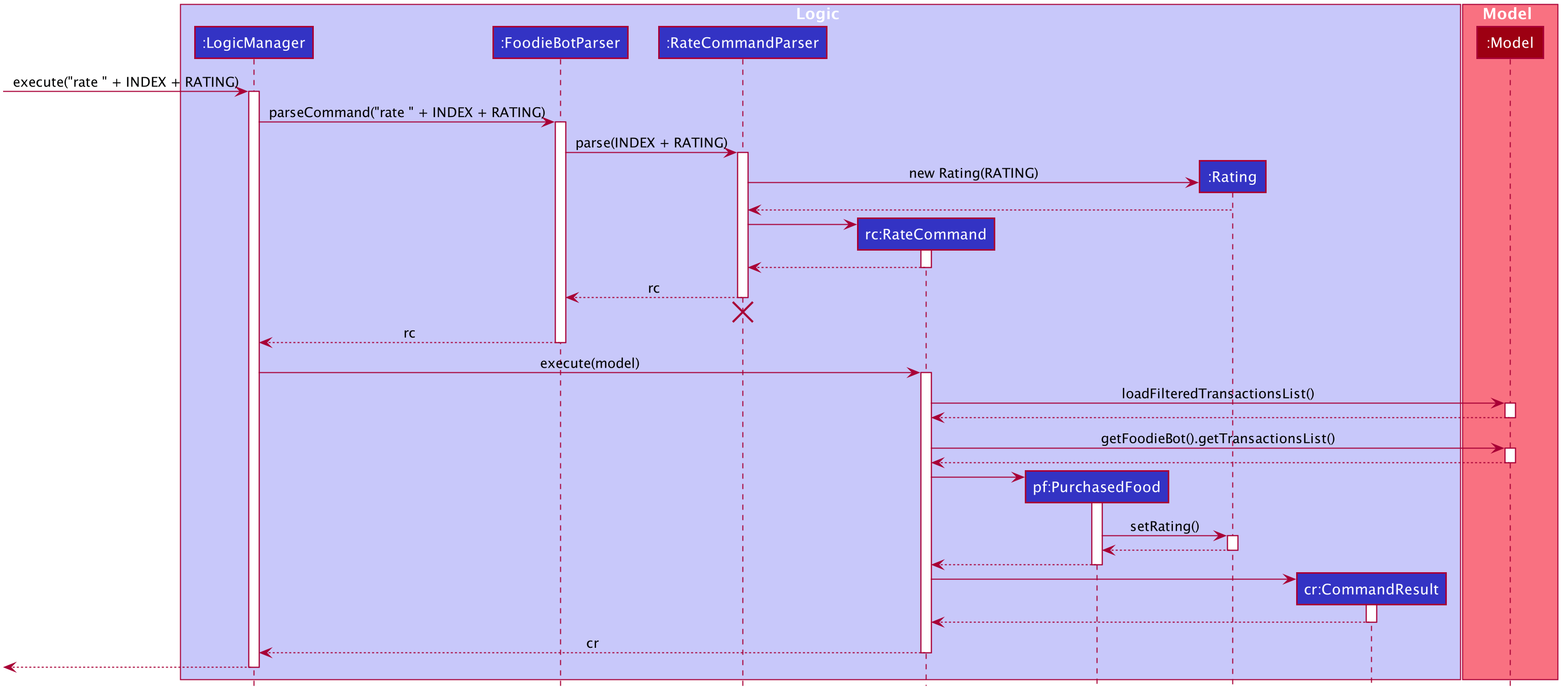 RateSequenceDiagram