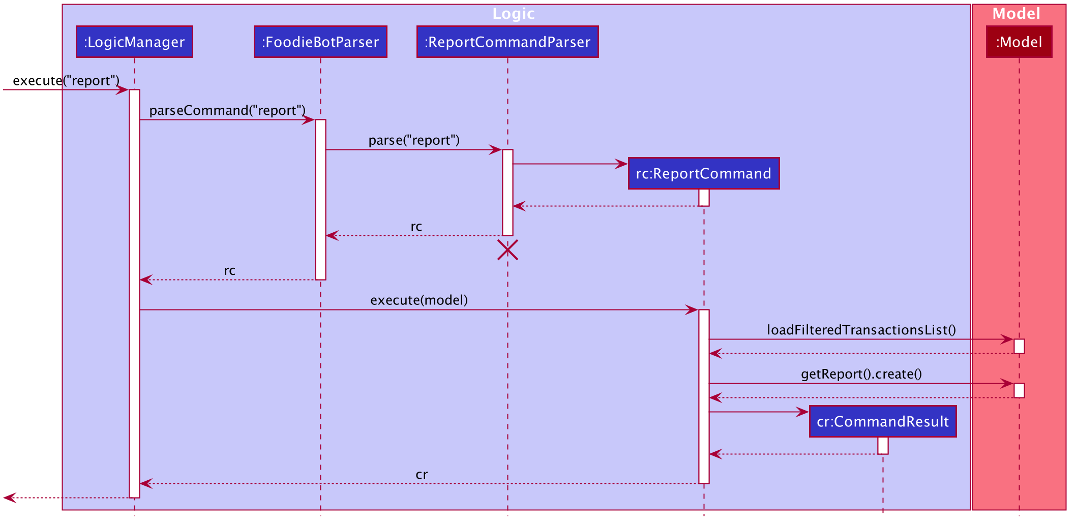 ReportSequenceDiagram