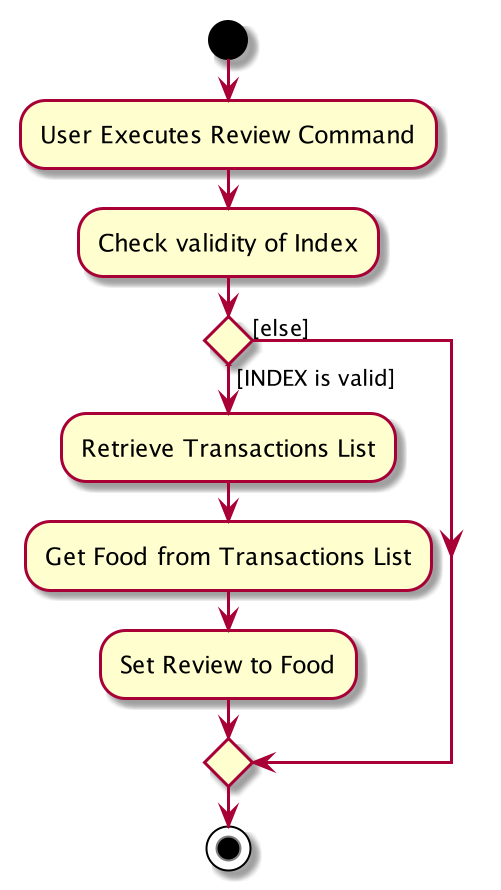 ReviewActivityDiagram