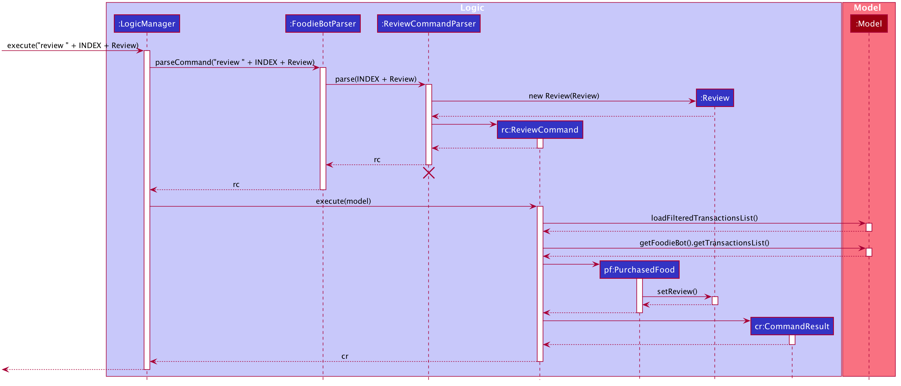 ReviewSequenceDiagram