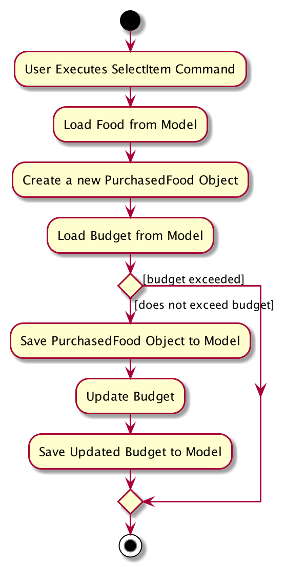 SelectItemActivityDiagram