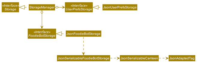 StorageClassDiagram