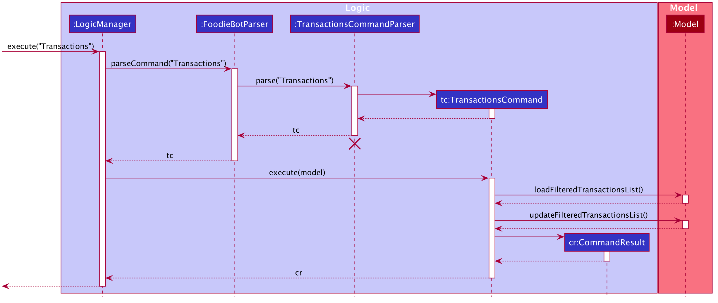 TransactionsSequenceDiagram